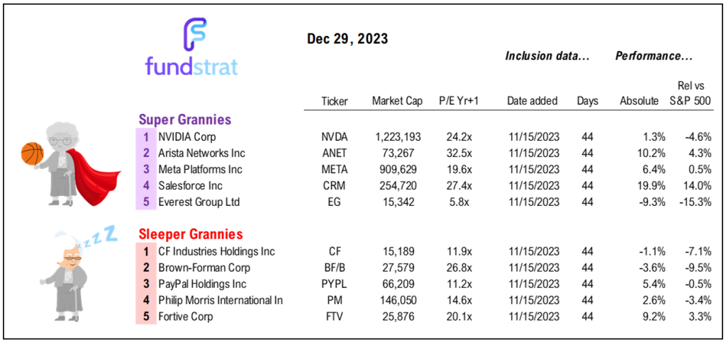 We expect 2024 to be strong and a strong Dec 23 bodes well for strong Jan + Feb