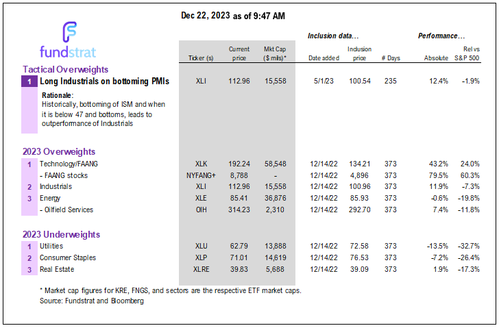 INTRADAY ALERT: Nov Core PCE +0.06% vs +0.20% Street shows inflation glide path lower. Sustains case for YE equity rally.