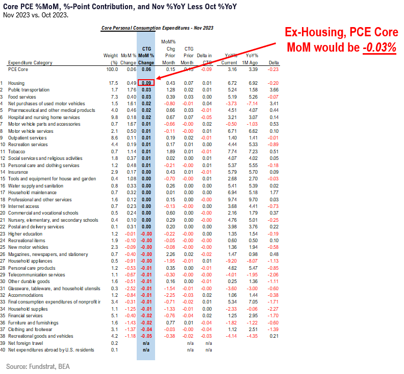 INTRADAY ALERT:  Nov Core PCE +0.06% vs +0.20% Street shows inflation glide path lower.  Sustains case for YE equity rally.