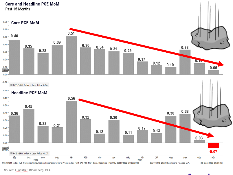 INTRADAY ALERT: Nov Core PCE +0.06% vs +0.20% Street shows inflation glide path lower. Sustains case for YE equity rally.