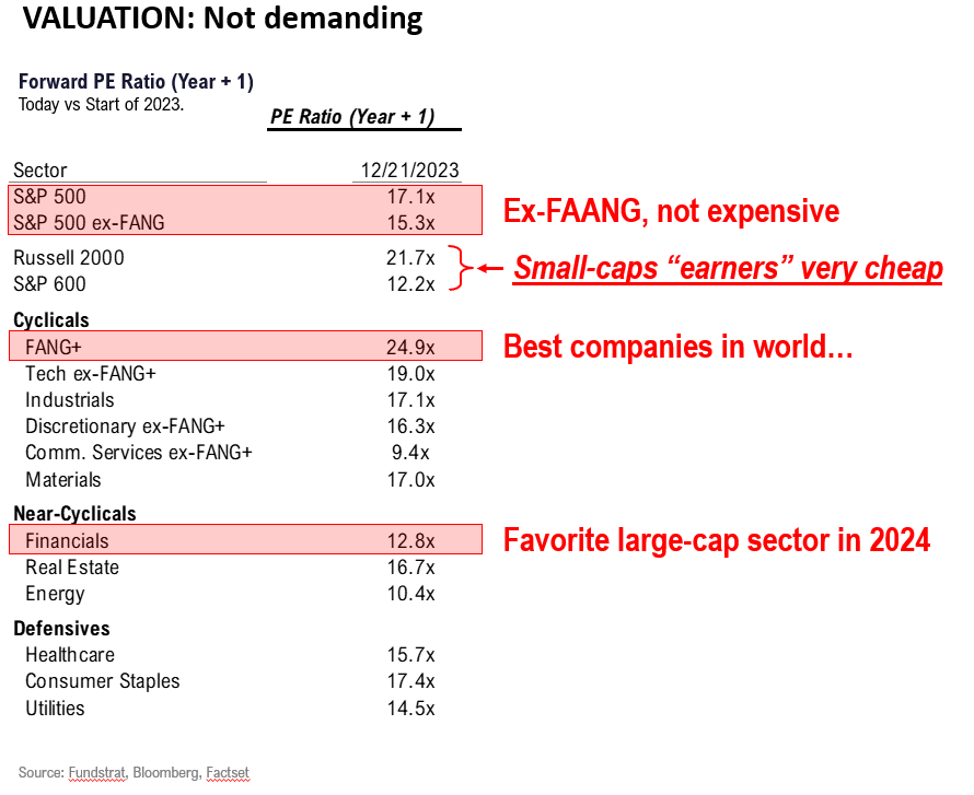 Looking into 2024, starting P/E at 15.3X (ex-FAANG) good entry point. Small-caps still our top call into 2024