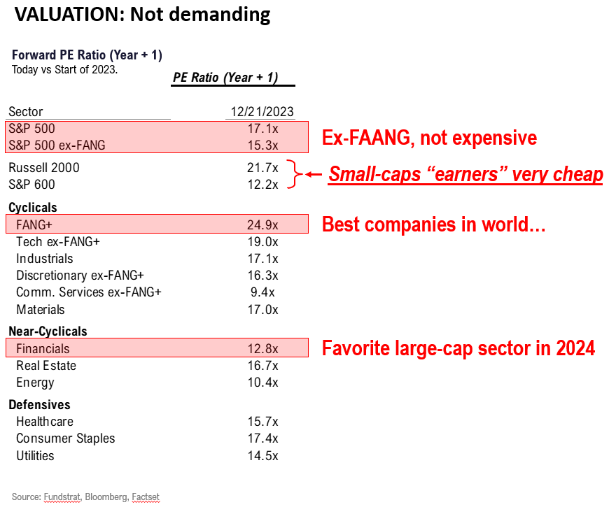 Looking into 2024, starting P/E at 15.3X (ex-FAANG) good entry point. Small-caps still our top call into 2024
