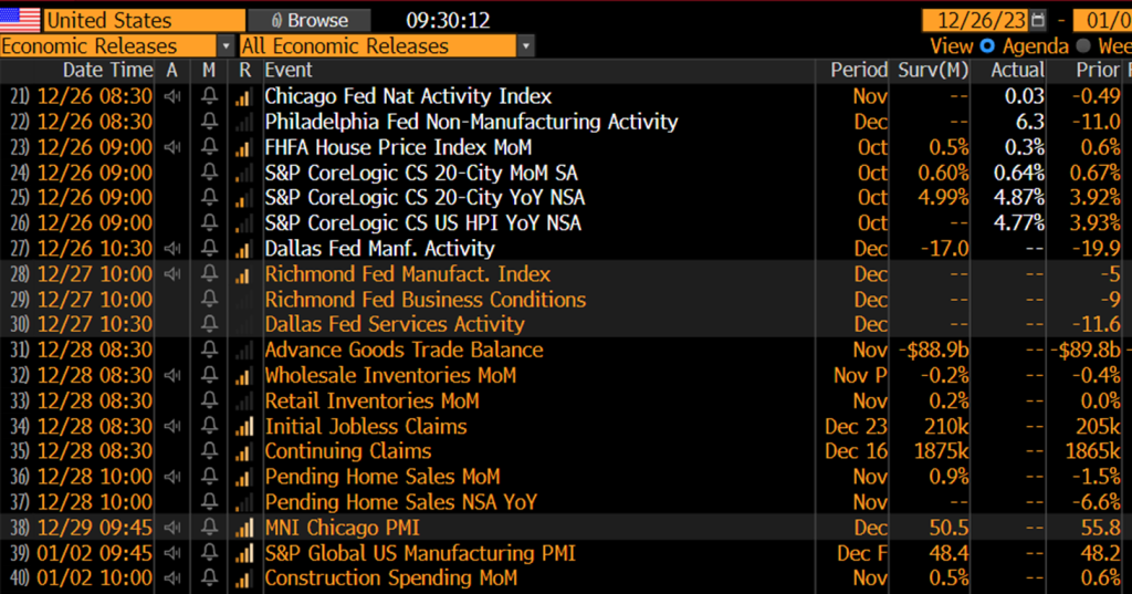 Looking into 2024, starting P/E at 15.3X (ex-FAANG) good entry point. Small-caps still our top call into 2024
