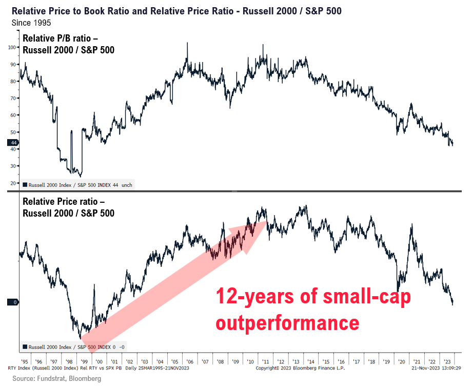 Looking into 2024, starting P/E at 15.3X (ex-FAANG) good entry point. Small-caps still our top call into 2024