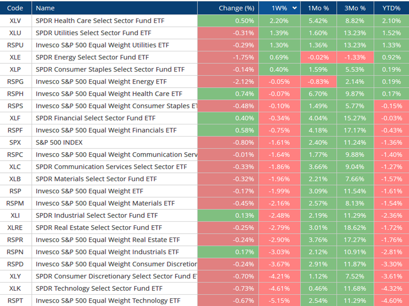 Defensive outperformance and Mean reversion might be nearing a temporary end as market bounce nears
