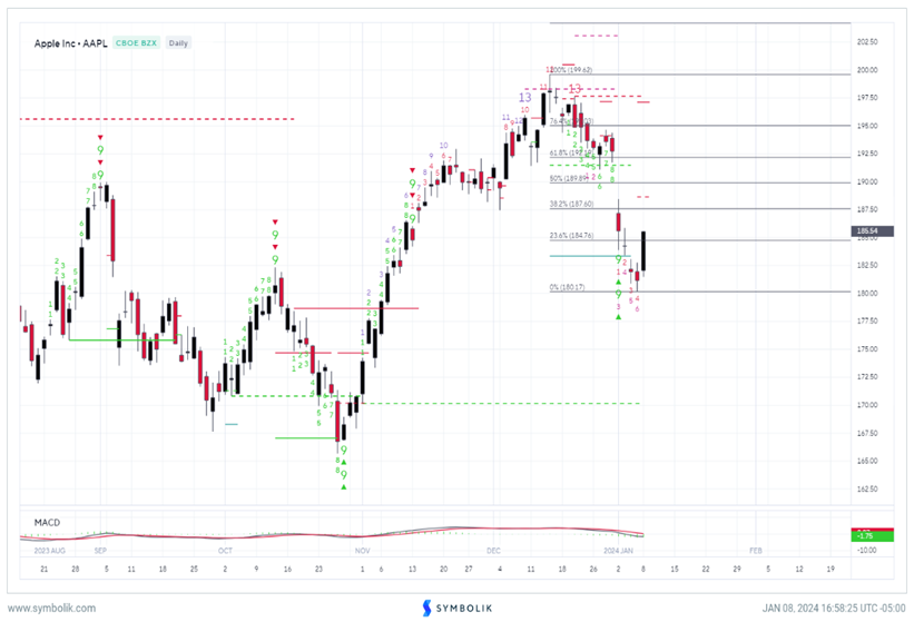 Tech-led rally broadens out as AAPL shows signs of bottoming