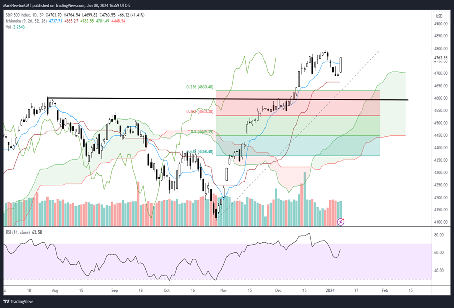 Tech-led rally broadens out as AAPL shows signs of bottoming