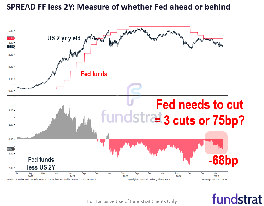 As week nears end, earnings provided support for equity recovery. Bessent arguably correct Fed should be cutting as we explain below