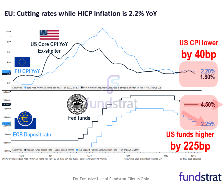 As week nears end, earnings provided support for equity recovery. Bessent arguably correct Fed should be cutting as we explain below