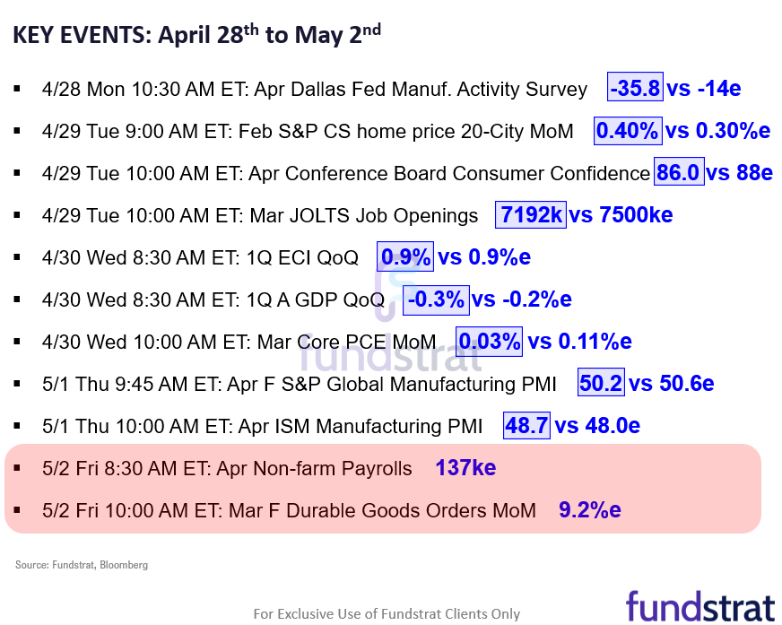 As week nears end, earnings provided support for equity recovery. Bessent arguably correct Fed should be cutting as we explain below