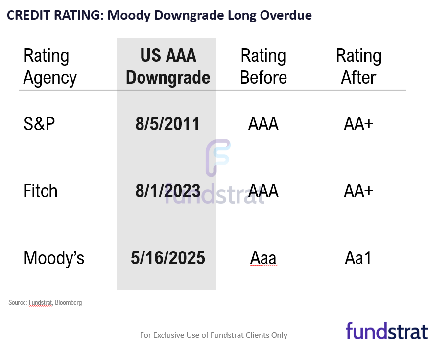We view the Moody's downgrade (of USA debt from AAA) as largely non-event and would buy the dip.