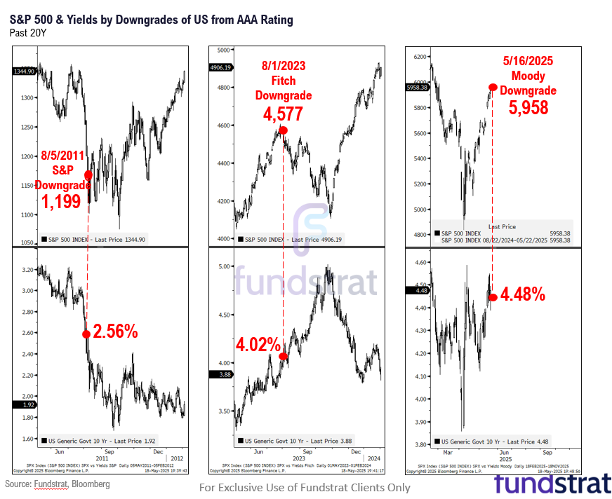We view the Moody's downgrade (of USA debt from AAA) as largely non-event and would buy the dip.