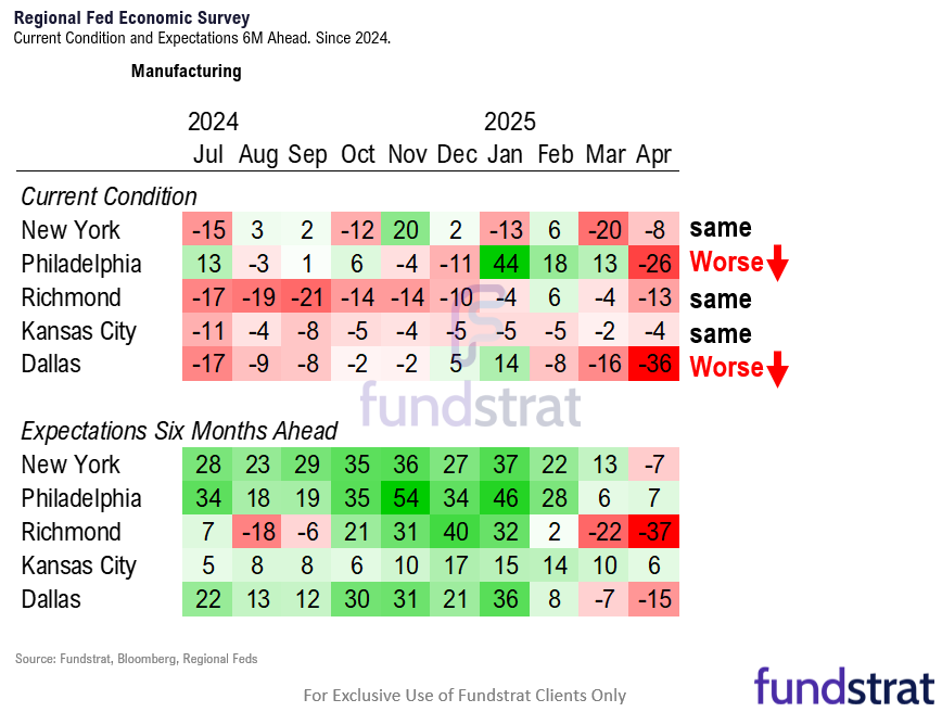 As week nears end, earnings provided support for equity recovery. Bessent arguably correct Fed should be cutting as we explain below