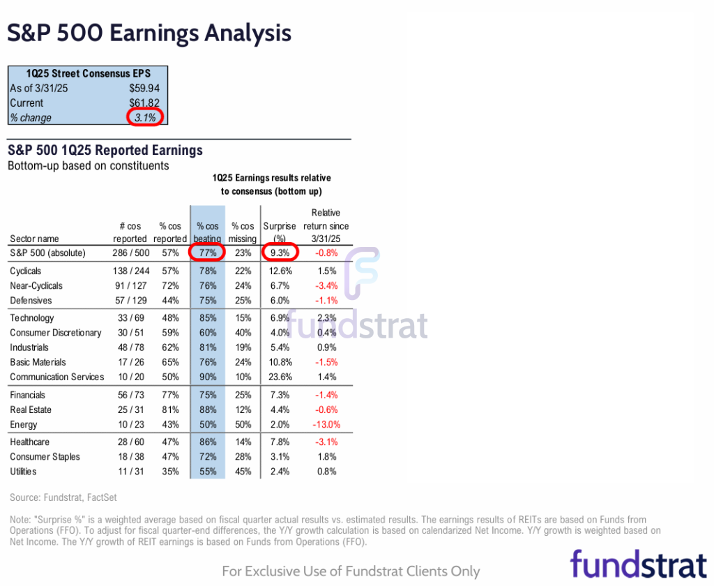 As week nears end, earnings provided support for equity recovery. Bessent arguably correct Fed should be cutting as we explain below