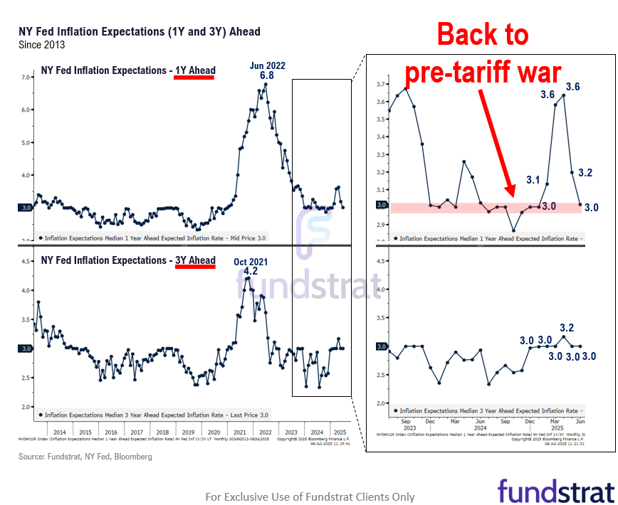 Mostly good news in the June NY Fed survey. 1-yr inflation back to pre-tariff levels, when the Fed was in cutting mode.