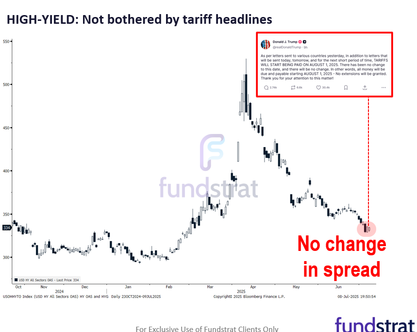 Mostly good news in the June NY Fed survey. 1-yr inflation back to pre-tariff levels, when the Fed was in cutting mode.